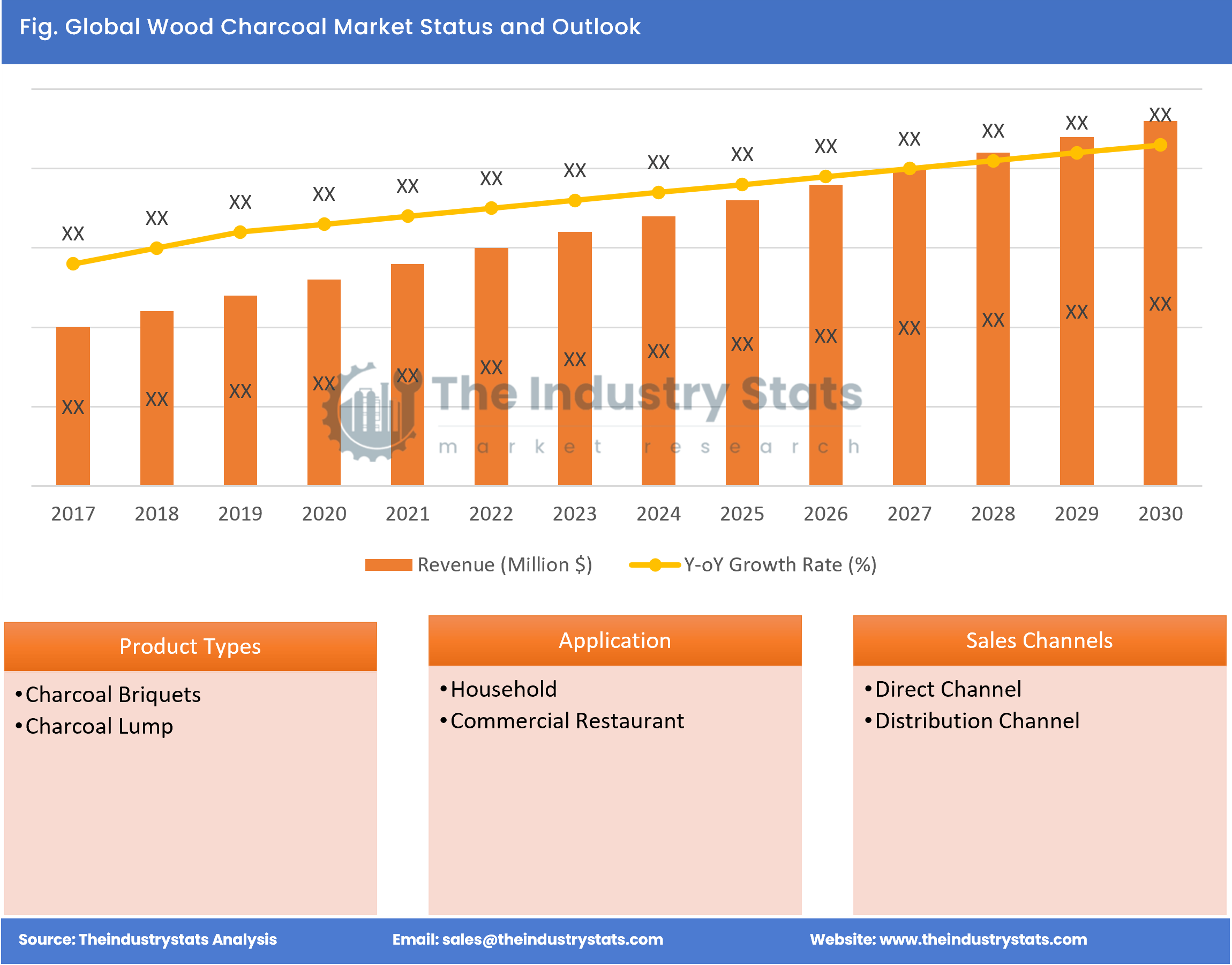 Wood Charcoal Status & Outlook